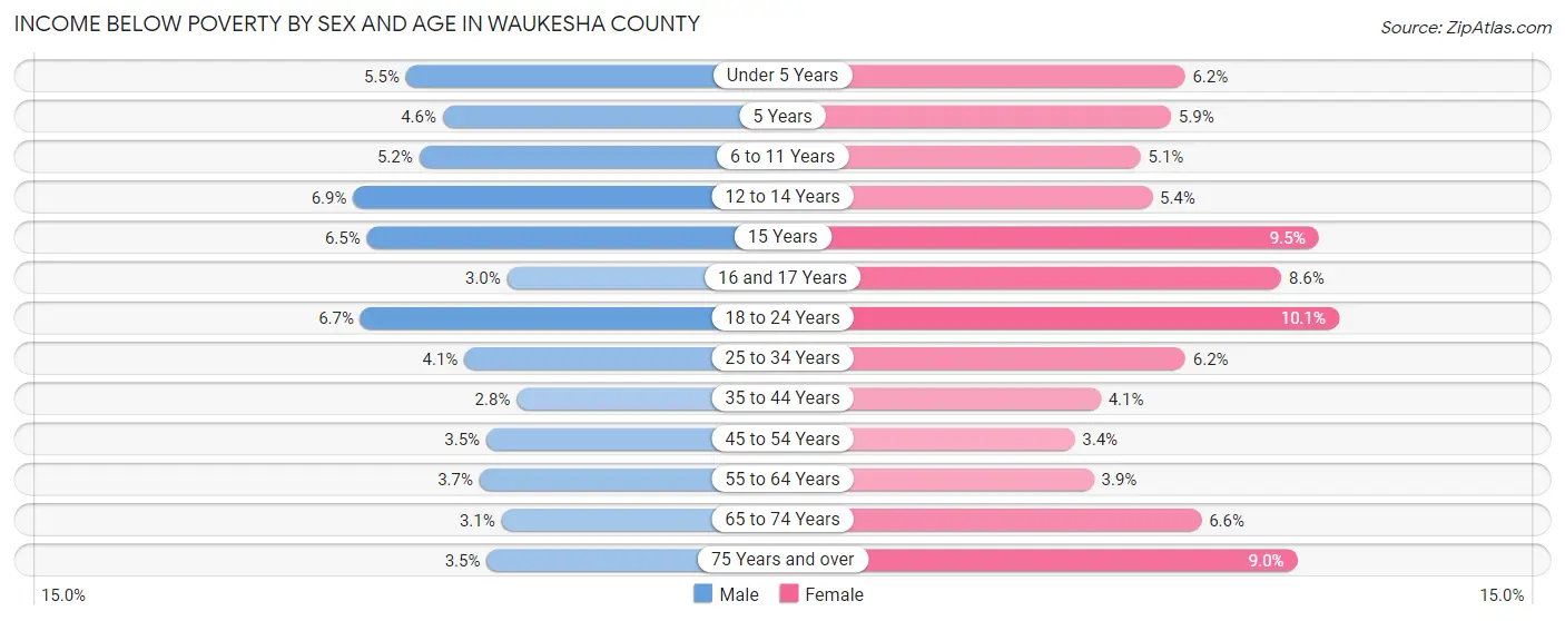 Income Below Poverty by Sex and Age in Waukesha County