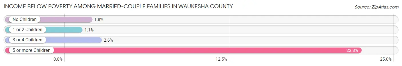 Income Below Poverty Among Married-Couple Families in Waukesha County