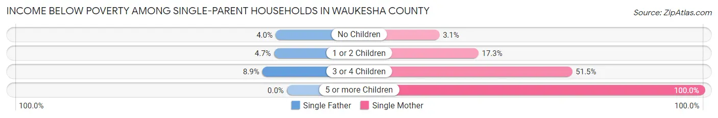 Income Below Poverty Among Single-Parent Households in Waukesha County