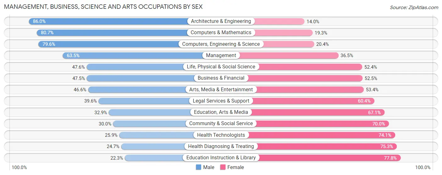 Management, Business, Science and Arts Occupations by Sex in Waukesha County