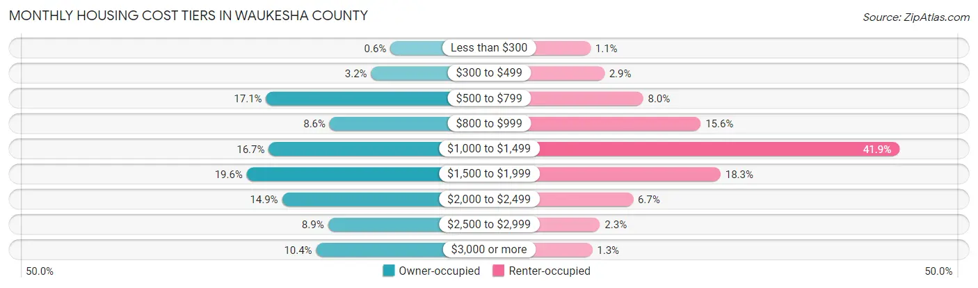 Monthly Housing Cost Tiers in Waukesha County