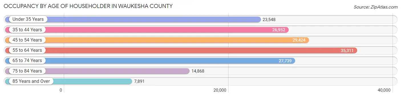 Occupancy by Age of Householder in Waukesha County