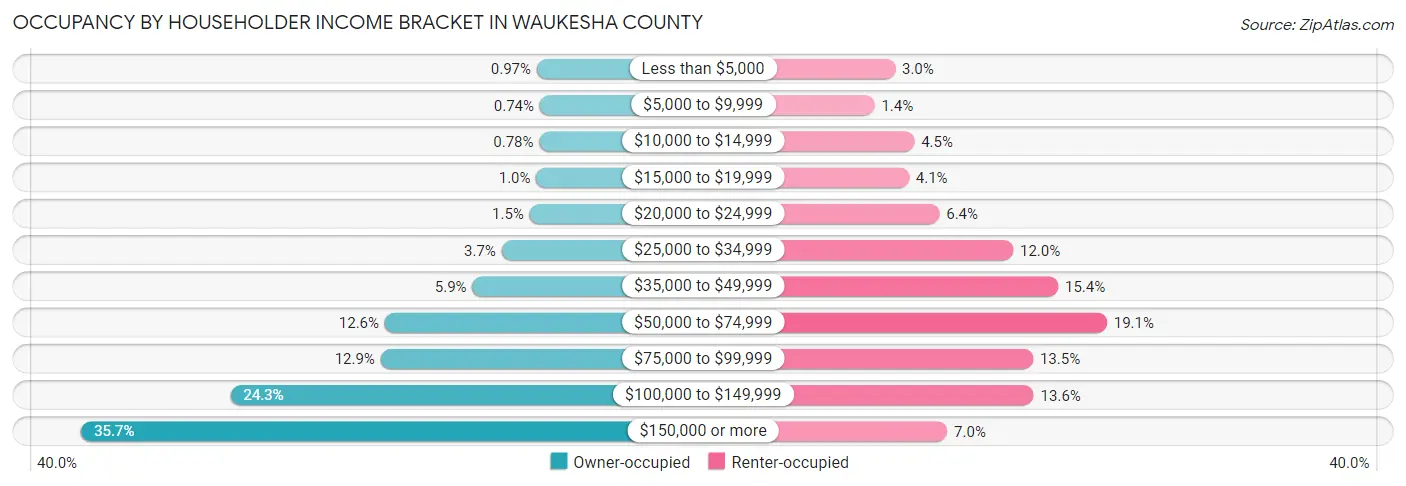 Occupancy by Householder Income Bracket in Waukesha County