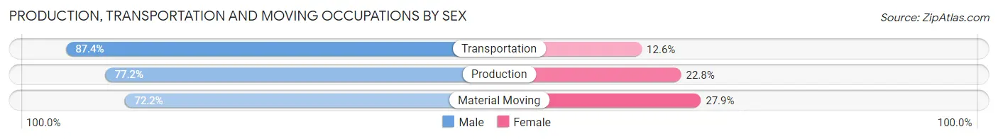 Production, Transportation and Moving Occupations by Sex in Waukesha County