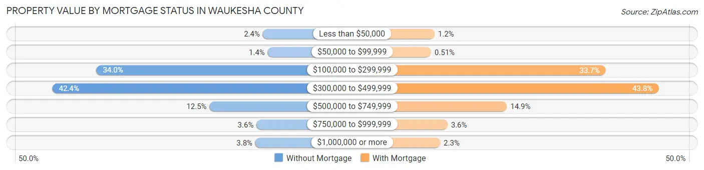 Property Value by Mortgage Status in Waukesha County