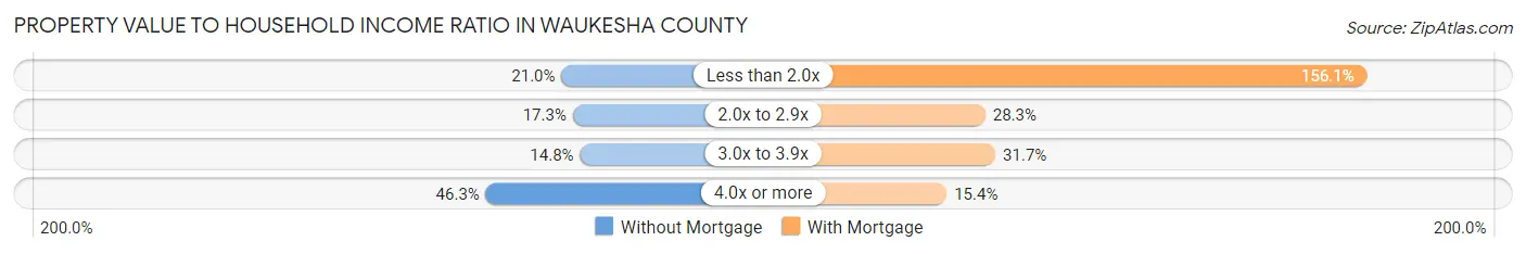 Property Value to Household Income Ratio in Waukesha County