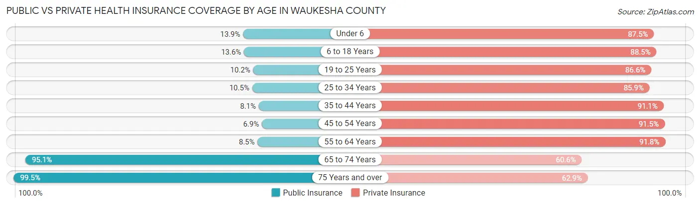 Public vs Private Health Insurance Coverage by Age in Waukesha County