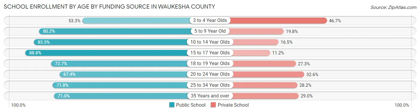 School Enrollment by Age by Funding Source in Waukesha County