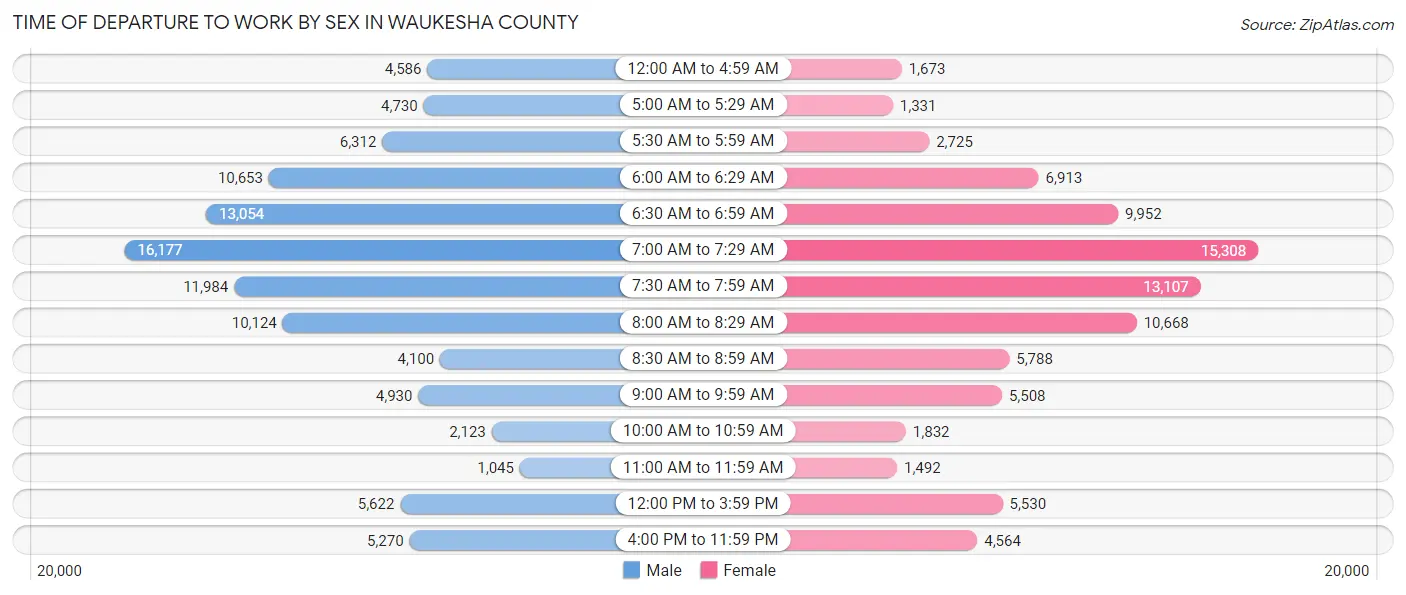 Time of Departure to Work by Sex in Waukesha County