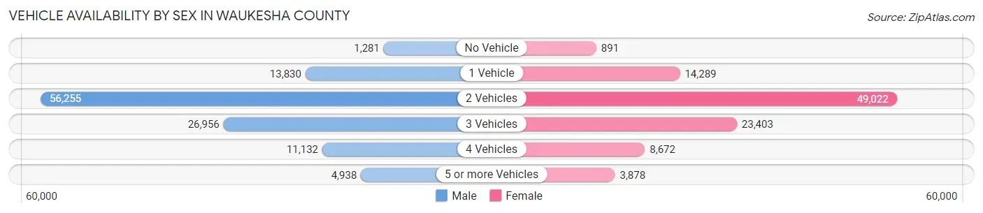 Vehicle Availability by Sex in Waukesha County