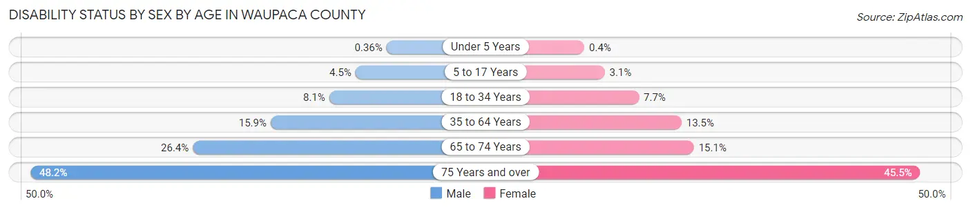 Disability Status by Sex by Age in Waupaca County