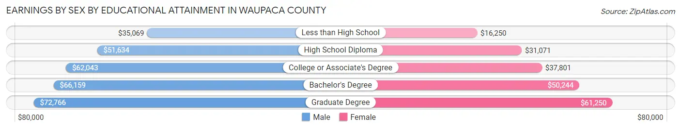 Earnings by Sex by Educational Attainment in Waupaca County
