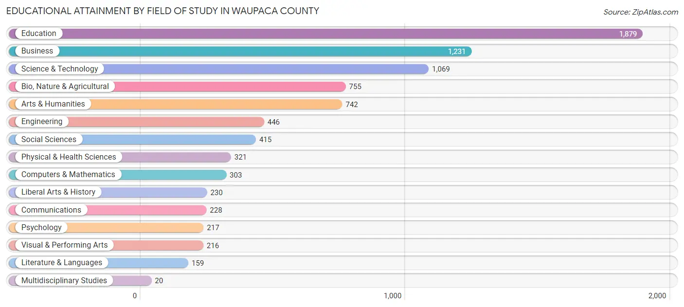 Educational Attainment by Field of Study in Waupaca County