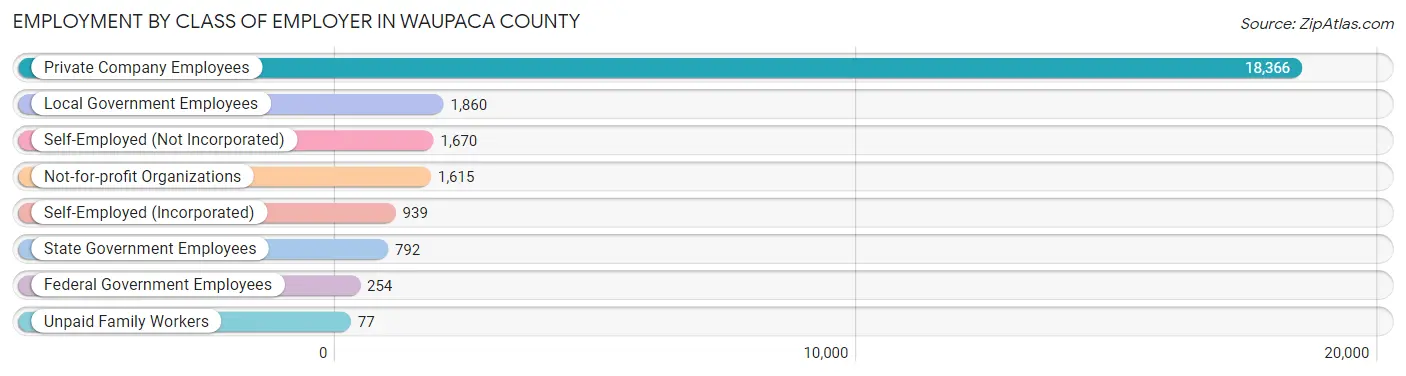 Employment by Class of Employer in Waupaca County