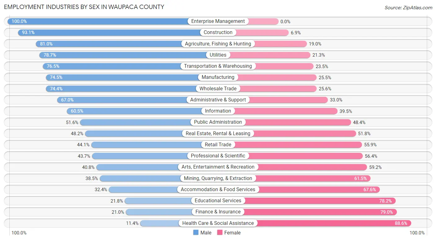 Employment Industries by Sex in Waupaca County