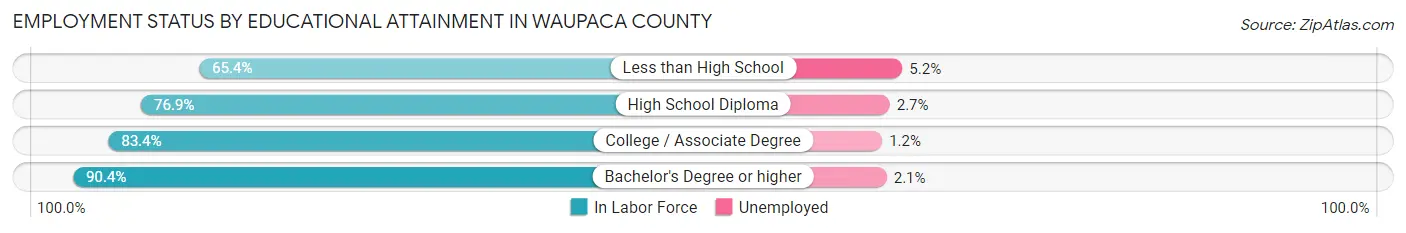 Employment Status by Educational Attainment in Waupaca County