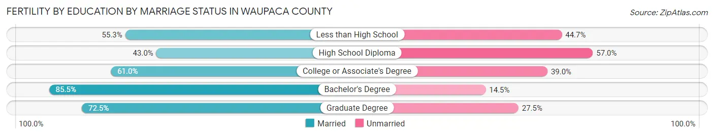 Female Fertility by Education by Marriage Status in Waupaca County