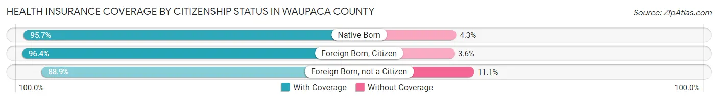 Health Insurance Coverage by Citizenship Status in Waupaca County