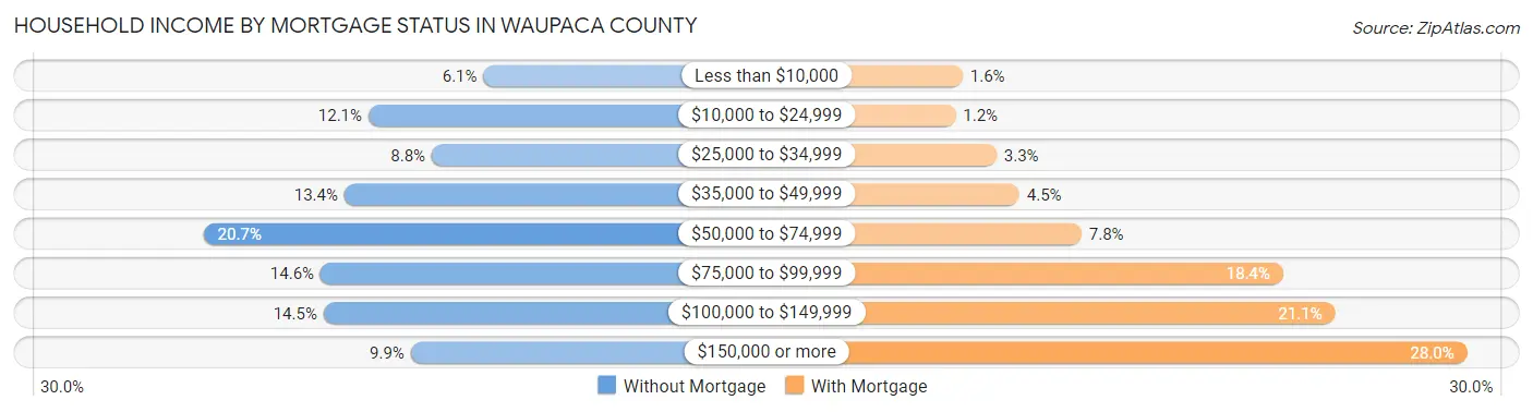Household Income by Mortgage Status in Waupaca County