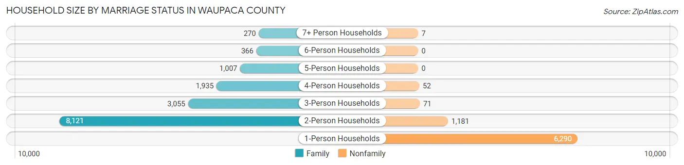 Household Size by Marriage Status in Waupaca County