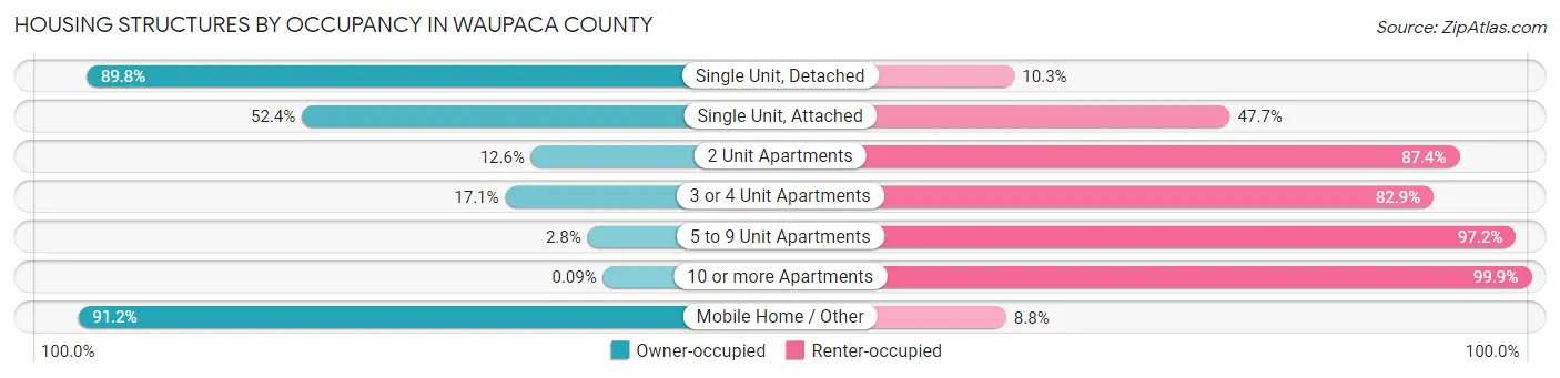 Housing Structures by Occupancy in Waupaca County
