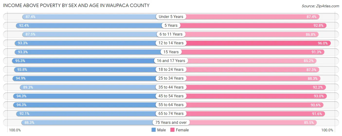 Income Above Poverty by Sex and Age in Waupaca County