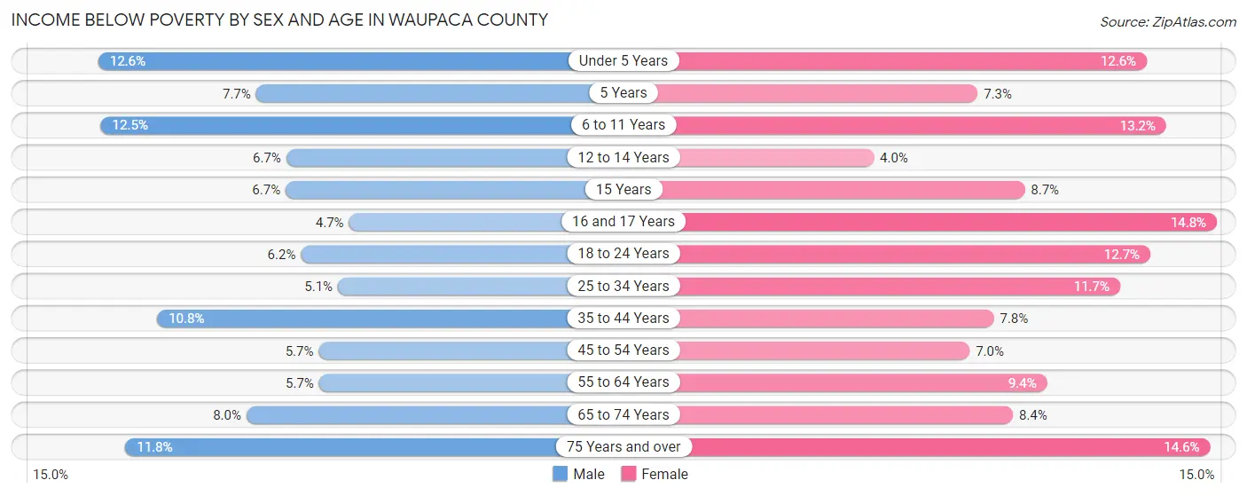 Income Below Poverty by Sex and Age in Waupaca County