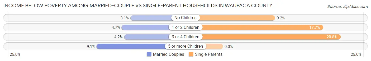Income Below Poverty Among Married-Couple vs Single-Parent Households in Waupaca County