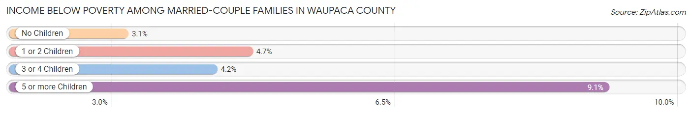 Income Below Poverty Among Married-Couple Families in Waupaca County