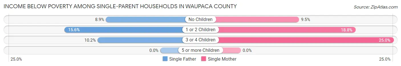 Income Below Poverty Among Single-Parent Households in Waupaca County