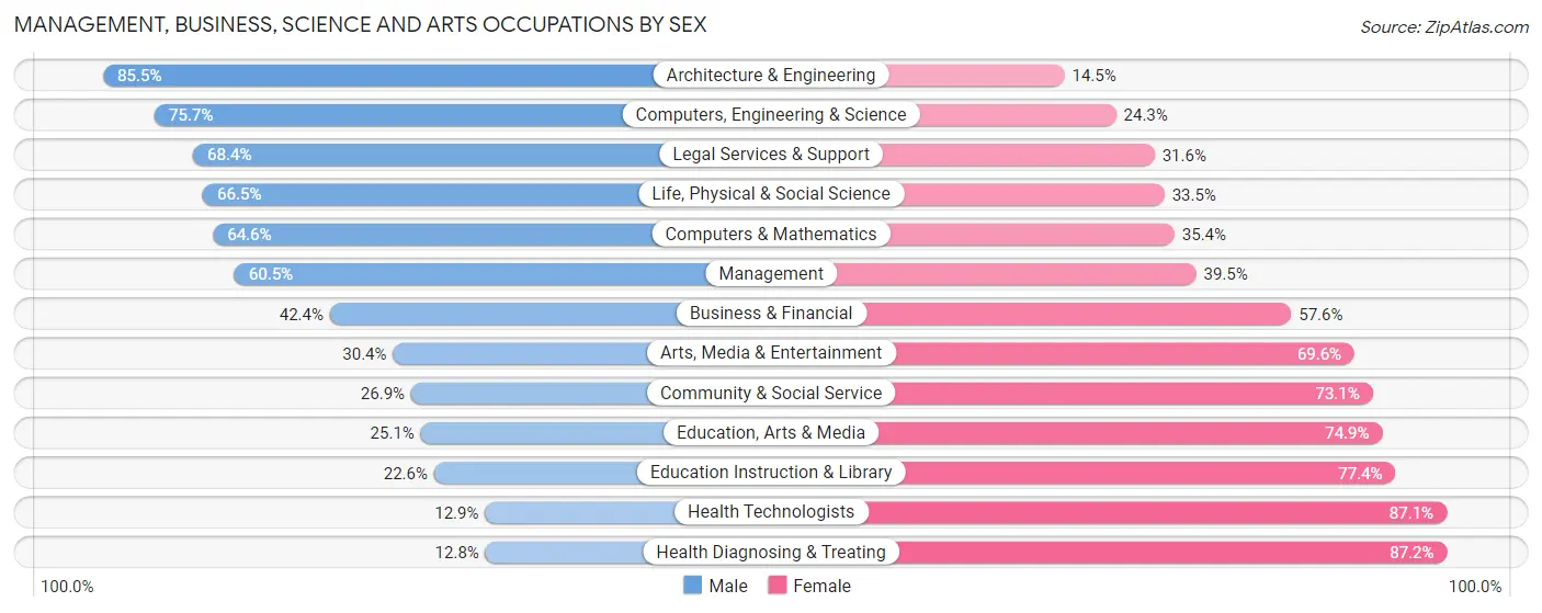 Management, Business, Science and Arts Occupations by Sex in Waupaca County