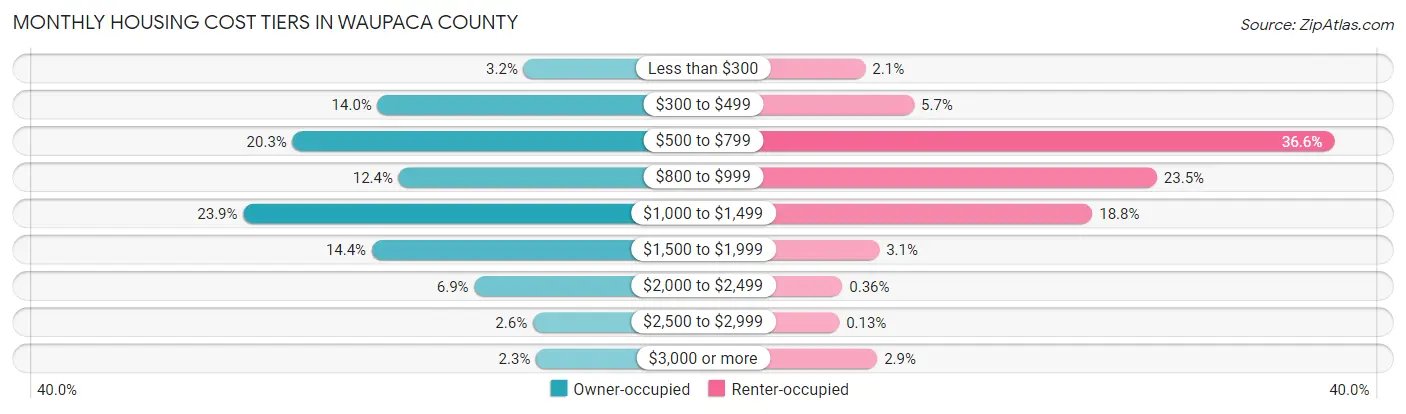 Monthly Housing Cost Tiers in Waupaca County