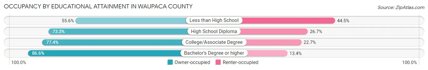 Occupancy by Educational Attainment in Waupaca County