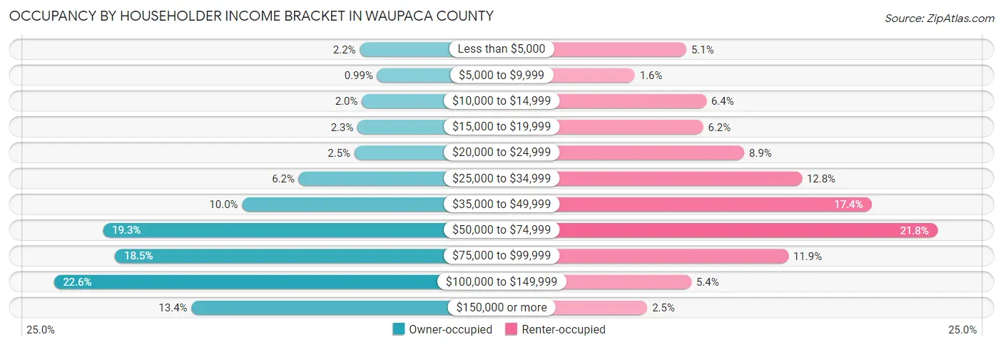 Occupancy by Householder Income Bracket in Waupaca County