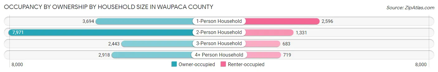 Occupancy by Ownership by Household Size in Waupaca County