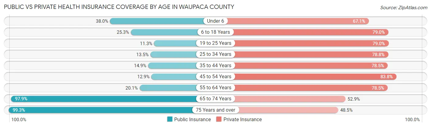 Public vs Private Health Insurance Coverage by Age in Waupaca County