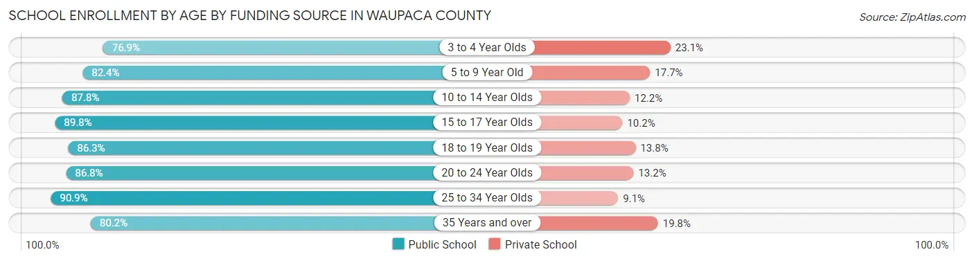 School Enrollment by Age by Funding Source in Waupaca County