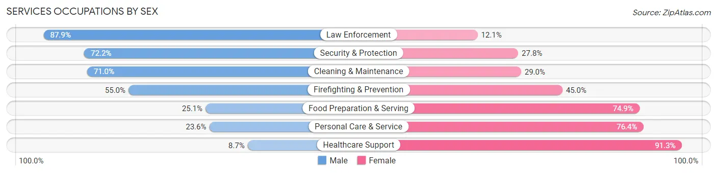 Services Occupations by Sex in Waupaca County