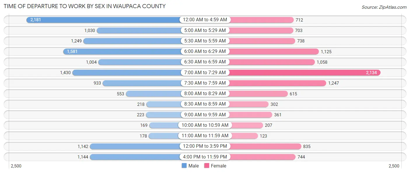 Time of Departure to Work by Sex in Waupaca County