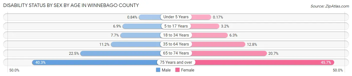 Disability Status by Sex by Age in Winnebago County