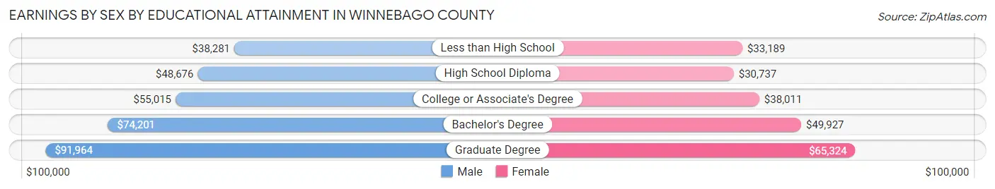 Earnings by Sex by Educational Attainment in Winnebago County