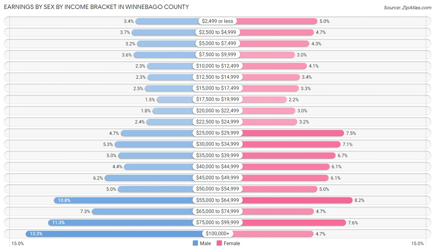Earnings by Sex by Income Bracket in Winnebago County