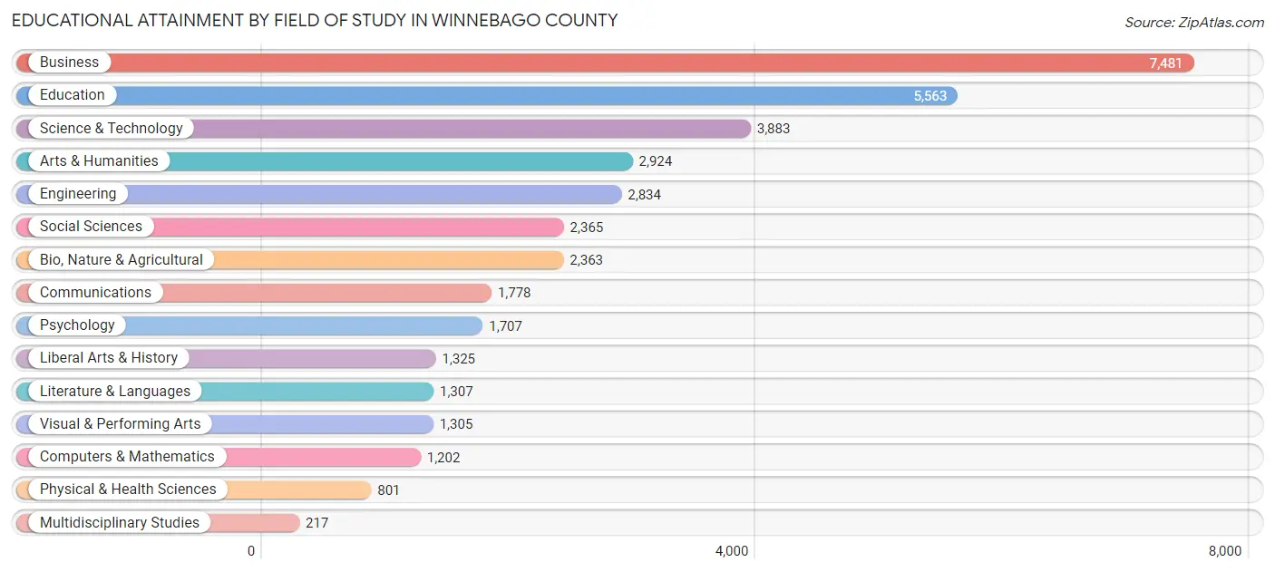 Educational Attainment by Field of Study in Winnebago County