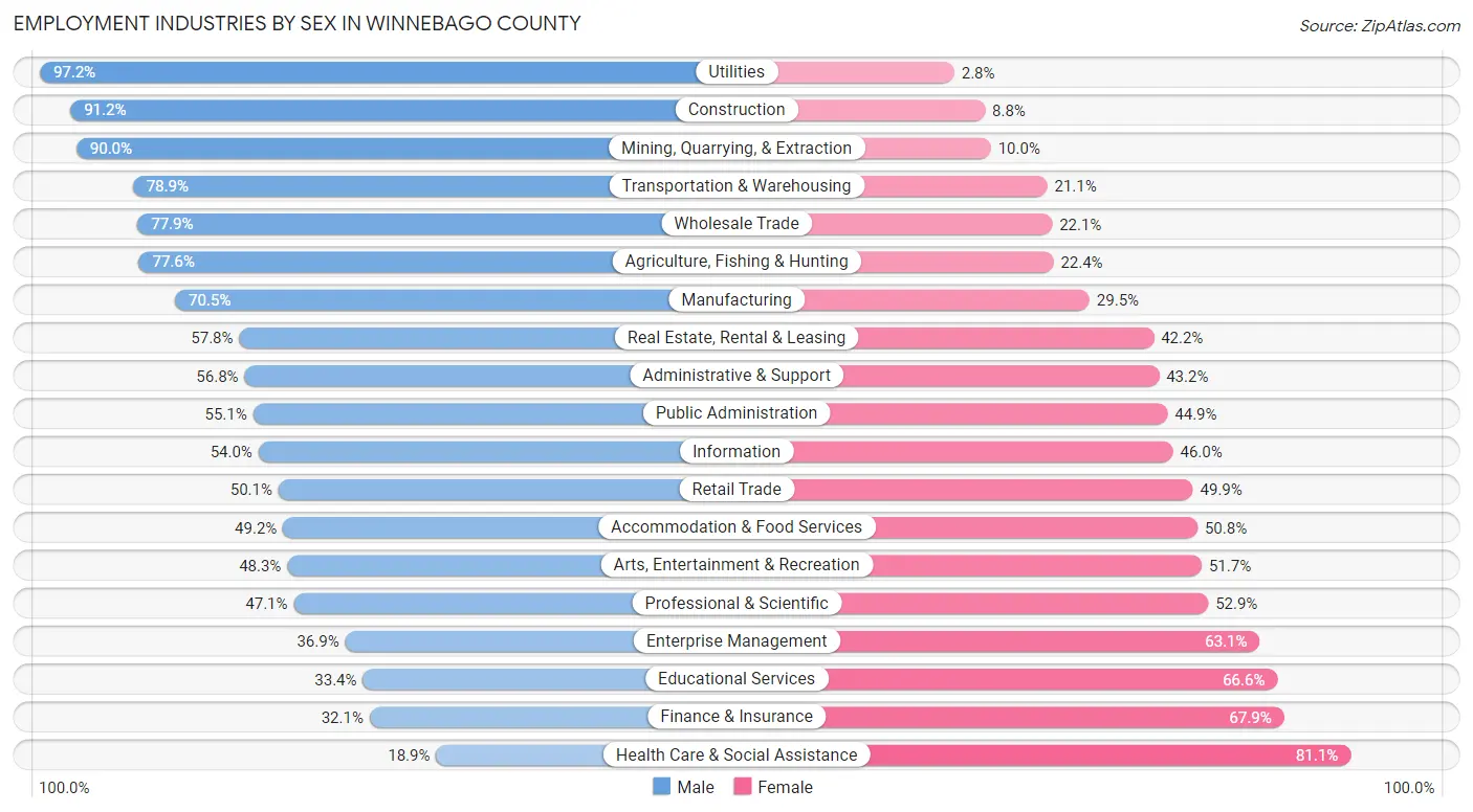 Employment Industries by Sex in Winnebago County