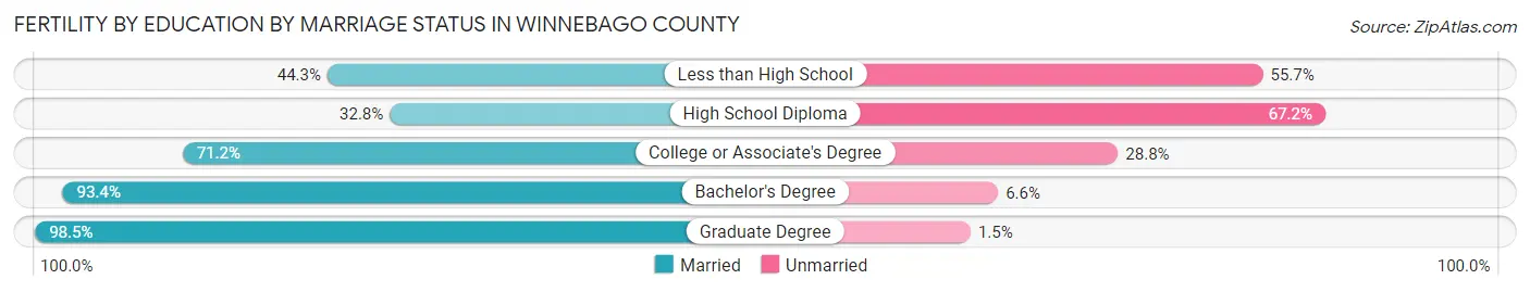 Female Fertility by Education by Marriage Status in Winnebago County