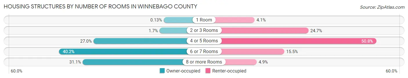 Housing Structures by Number of Rooms in Winnebago County