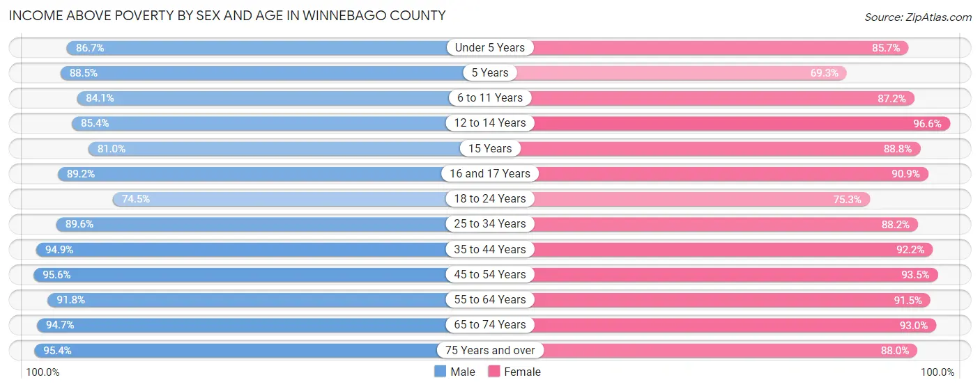Income Above Poverty by Sex and Age in Winnebago County