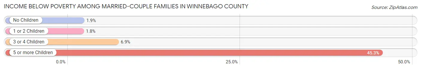 Income Below Poverty Among Married-Couple Families in Winnebago County
