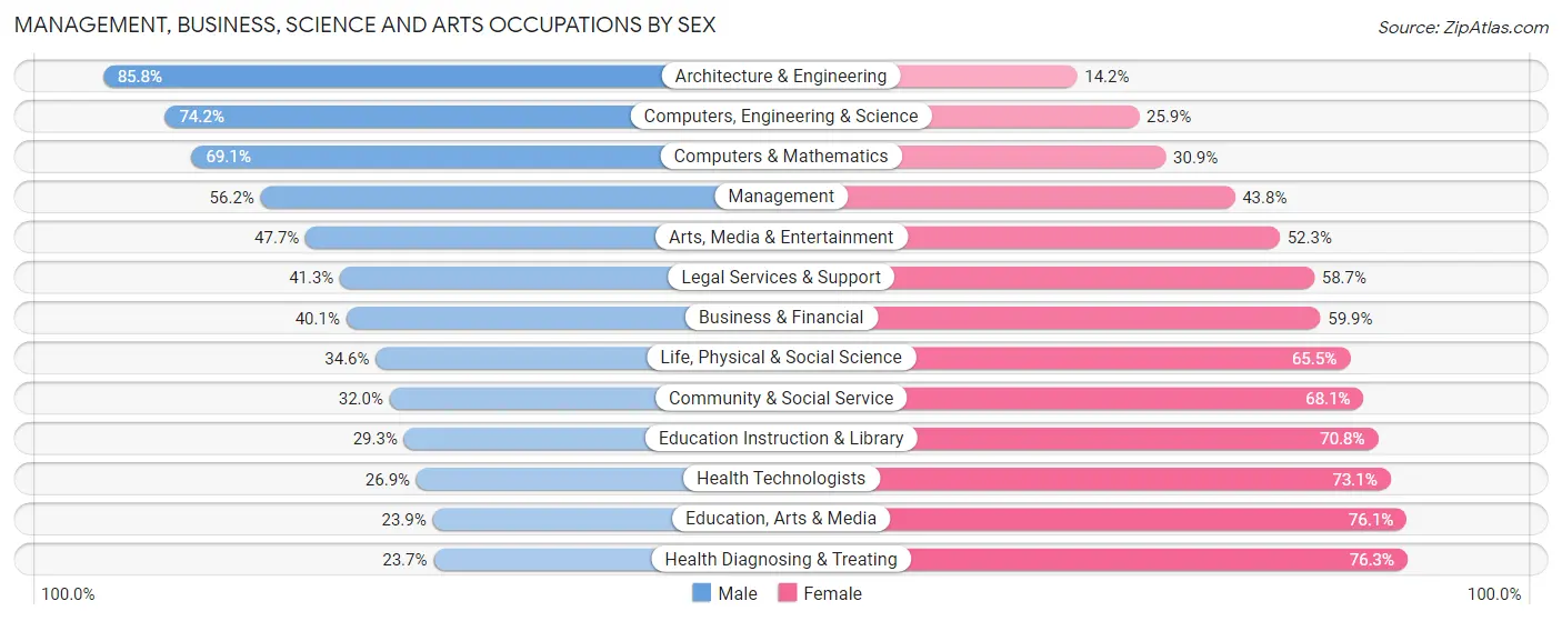 Management, Business, Science and Arts Occupations by Sex in Winnebago County