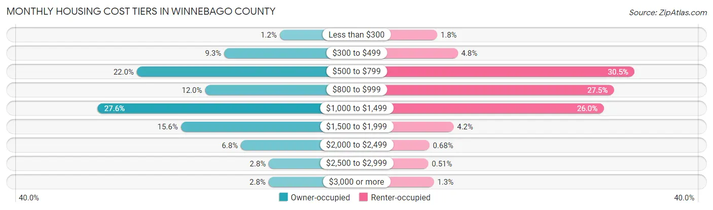 Monthly Housing Cost Tiers in Winnebago County